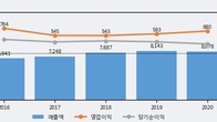 송원산업, 주가와 거래량 모두 강세... 최근 5거래일 최고 거래량 돌파
