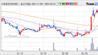 이화공영, 주가와 거래량 동반 상승... 주가 +8.25% ↑