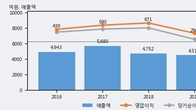 화성산업, 거래량 증가하며 주가 상승... 주가 +19.62% ↑