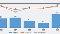 에프엔에스테크, 주가 +9.48% 상승 중... 최근 5거래일 최고 거래량 돌파