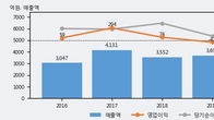 신라교역, 주가와 거래량 동반 상승... 주가 +5.76% ↑