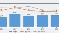 신라교역, 주가와 거래량 동반 상승... 주가 +5.76% ↑