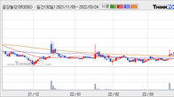 금강철강, 주가 +21.33% 상승 중... 최근 5거래일 최고 거래량 돌파