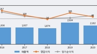 클리오, -9.09% 하락... 거래량은 최근 5거래일 최고치 돌파