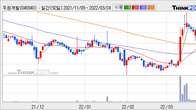 우원개발, 주가와 거래량 동반 상승... 주가 +11.29% ↑