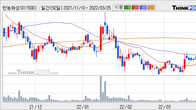 한농화성, 최근 5거래일 거래량 최고치 돌파... 주가 +5.67% ↑