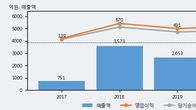 케이씨텍, 주가와 거래량 동반 상승... 주가 +3.13% ↑