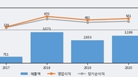 케이씨텍, 주가와 거래량 동반 상승... 주가 +3.13% ↑