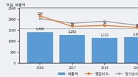 네오오토, 거래량 증가하며 주가 상승... 주가 +12.48% ↑