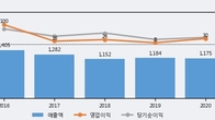 네오오토, 거래량 증가하며 주가 상승... 주가 +12.48% ↑