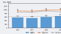 한국가구, 전일 대비 거래량 3배 이상 급증... 주가 +30.0% ↑