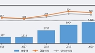 엘비세미콘, 주가와 거래량 모두 강세... 최근 5거래일 최고 거래량 돌파