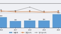 아시아경제, 주가와 거래량 모두 강세... 최근 5거래일 최고 거래량 돌파