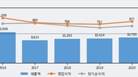 동원시스템즈, 주가 +7.27% 상승 중... 최근 5거래일 최고 거래량 돌파