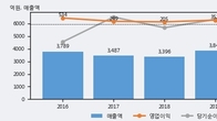 한일현대시멘트, 거래량 증가하며 주가 상승... 주가 +3.98% ↑