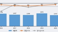 한일현대시멘트, 거래량 증가하며 주가 상승... 주가 +3.98% ↑