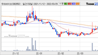 우리바이오, 거래량 증가하며 주가 상승... 주가 +10.23% ↑
