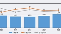 화일약품, 최근 5거래일 거래량 최고치 돌파... 주가 +8.14% ↑