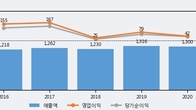 이연제약, 최근 5거래일 거래량 최고치 돌파... 주가 +6.02% ↑