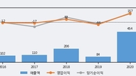인트론바이오, 주가와 거래량 동반 상승... 주가 +5.08% ↑
