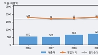 바디텍메드, 주가 +10.73% 상승 중... 최근 5거래일 최고 거래량 돌파