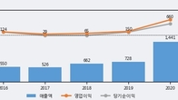 바디텍메드, 주가 +10.73% 상승 중... 최근 5거래일 최고 거래량 돌파