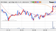DSR, 전일 대비 거래량 3배 이상 급증... 주가 +5.72% ↑