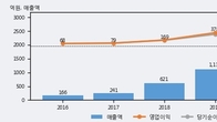 에코마케팅, 주가와 거래량 동반 상승... 주가 +14.09% ↑