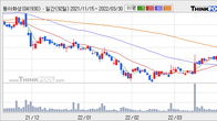 동아화성, 주가 +5.24% 상승 중... 최근 5거래일 최고 거래량 돌파
