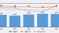 팜스토리, 전일 대비 거래량 3배 이상 급증... 주가 +6.97% ↑