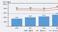LS전선아시아, 주가 +4.47% 상승 중... 최근 5거래일 최고 거래량 돌파