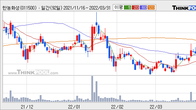 한농화성, 전일 대비 거래량 3배 이상 급증... 주가 +4.23% ↑