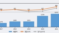 원익QnC, 주가 +5.08% 상승 중... 최근 5거래일 최고 거래량 돌파