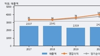그린케미칼, 거래량 증가하며 주가 상승... 주가 +3.4% ↑