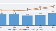 그린케미칼, 거래량 증가하며 주가 상승... 주가 +3.4% ↑