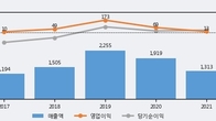 제이엔케이히터, 주가 +5.95% 상승 중... 거래량 급증