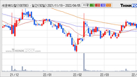 세운메디칼, 주가와 거래량 동반 상승... 주가 +9.62% ↑