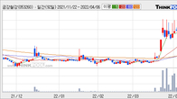 금강철강, 주가 +13.08% 상승 중... 거래량 급증