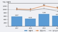 이랜텍, 주가 +8.13% 상승 중... 최근 5거래일 최고 거래량 돌파
