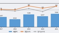 이랜텍, 주가 +8.13% 상승 중... 최근 5거래일 최고 거래량 돌파