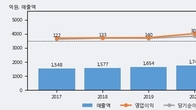 스틱인베스트먼트, 주가와 거래량 동반 상승... 주가 +7.93% ↑