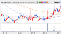 대동금속, 주가 +11.79% 상승 중... 최근 5거래일 최고 거래량 돌파