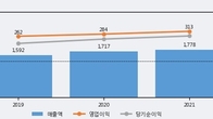 환인제약, 거래량 증가하며 주가 상승... 주가 +3.89% ↑