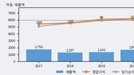 파인테크닉스, 주가와 거래량 동반 상승... 주가 +7.39% ↑