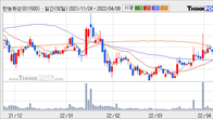 한농화성, 최근 5거래일 거래량 최고치 돌파... 주가 +5.0% ↑