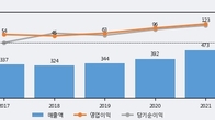 엑셈, 최근 5거래일 거래량 최고치 돌파... 주가 +7.8% ↑