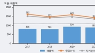 인터로조, 전일 대비 거래량 3배 이상 급증... 주가 +5.9% ↑
