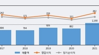 인터로조, 전일 대비 거래량 3배 이상 급증... 주가 +5.9% ↑
