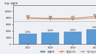 해성디에스, 거래량 증가하며 주가 상승... 주가 +4.09% ↑