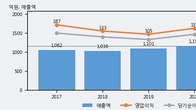 제이브이엠, 주가와 거래량 동반 상승... 주가 +5.28% ↑